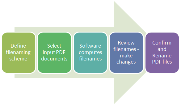 Specify filenaming scheme, Select input PDF files, Software computes filenames, Review and edit proposed filenames, Confirm and rename PDF files