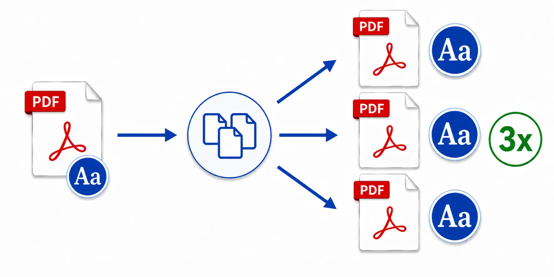 Splitting PDF file increase resulting output file sizes