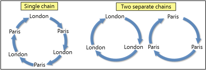 Creating Chain and Cross-Reference Links